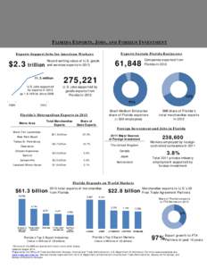 FLORIDA EXPORTS, JOBS, AND FOREIGN INVESTMENT Exports Sustain Florida Businesses Exports Support Jobs for American Workers  $2.3 trillion