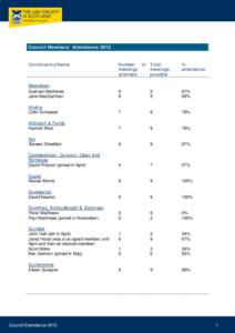 Council Members’ Attendance[removed]Constituency/Name Number meetings