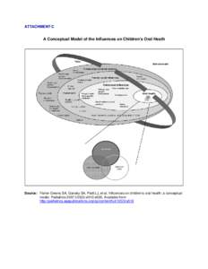 ATTACHMENT C  A Conceptual Model of the Influences on Children’s Oral Heath Source: Fisher-Owens SA, Gansky SA, Platt LJ, et al. Influences on children’s oral health: a conceptual model. Pediatrics 2007;120(3):e510-e