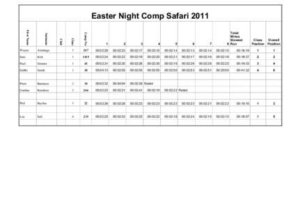 Easter Night Comp Safari 2011 Comp No Wayne  Armitage