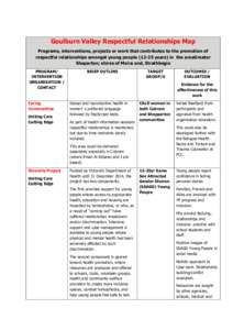 Goulburn Valley Respectful Relationships Map Programs, interventions, projects or work that contributes to the promotion of respectful relationships amongst young peopleyears) in the areaGreater Sheparton; shires