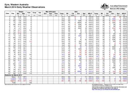 Eyre, Western Australia March 2014 Daily Weather Observations Date Day