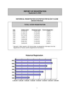 REPORT OF REGISTRATION September 6, 2002 HISTORICAL REGISTRATION STATISTICS FOR 60-DAY CLOSE (General Election) TOTAL VOTER REGISTRATION