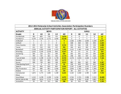 ACTIVITY Grade[removed]Nebraska School Activities Association Participation Numbers ANNUAL ACTIVITY PARTICIPATION REPORT: ALL ACTIVITIES BOYS