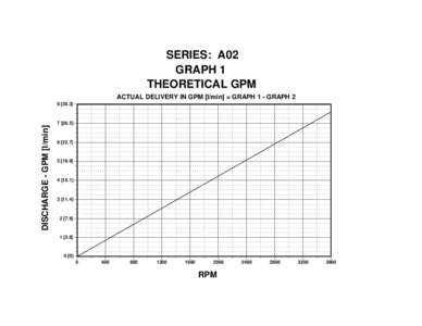 SERIES: A02 GRAPH 1 THEORETICAL GPM ACTUAL DELIVERY IN GPM [l/min] = GRAPH 1 - GRAPH 2  DISCHARGE - GPM [l/min]