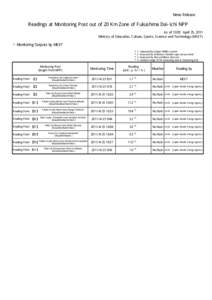 News Release  Readings at Monitoring Post out of 20 Km Zone of Fukushima Dai-ichi NPP As of 13:00 April 25, 2011 Ministry of Education, Culture, Sports, Science and Technology (MEXT)