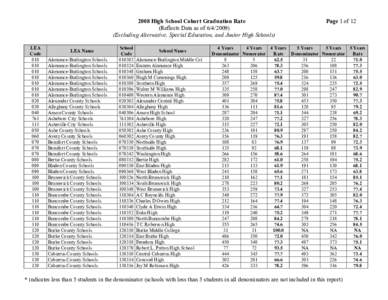 2008 High School Cohort Graduation Rate (Reflects Data as of[removed]Excluding Alternative, Special Education, and Junior High Schools) LEA Code 010