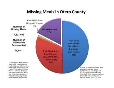 Missing Meals in Otero County Total Meals from Nonprofit Sources 1% Number of Missing Meals: