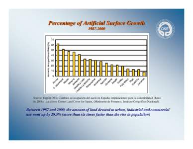 Percentage of Artificial Surface Growth[removed]Source: Report OSE: Cambios de ocupación del suelo en España: implicaciones para la sostenibilidad (Junio de 2006), data from Corine Land Cover for Spain, (Ministerio d