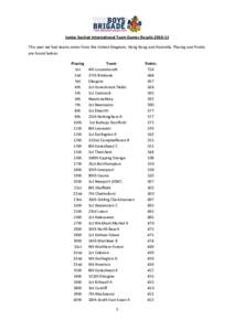 Junior Section International Team Games Results[removed]This year we had teams enter from the United Kingdom, Hong Kong and Australia. Placing and Points are found below: Placing 1st 2nd