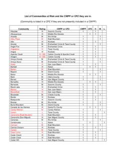 List of Communities at Risk and the CWPP or CPZ they are in.  (Community is listed in a CPZ if they are not presently included in a CWPP)  Community  Abeytas  Albuquerque  Alcalde 