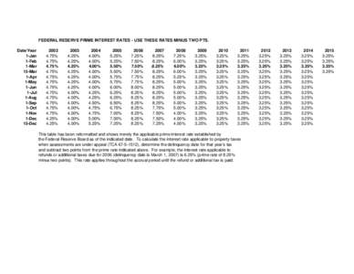 FEDERAL RESERVE PRIME INTEREST RATES - USE THESE RATES MINUS TWO PTS. Date/Year 1-Jan 1-Feb 1-Mar 15-Mar