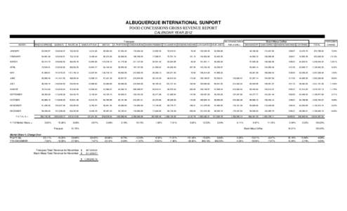 ALBUQUERQUE INTERNATIONAL SUNPORT FOOD CONCESSIONS GROSS REVENUE REPORT CALENDAR YEAR 2012 Fresquez MONTH