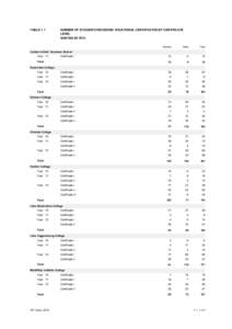 TABLE 1.1  NUMBER OF STUDENTS RECEIVING VOCATIONAL CERTIFICATES BY CERTIFICATE LEVEL SORTED BY RTO Female