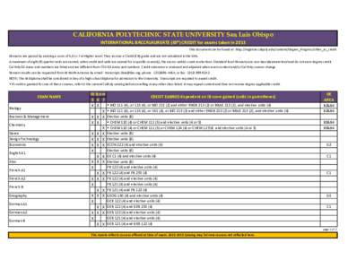 CALIFORNIA POLYTECHNIC STATE UNIVERSITY San Luis Obispo INTERNATIONAL BACCALAUREATE (IB®) CREDIT for exams taken in 2013 This document can be found at: http://registrar.calpoly.edu/content/Degree_Progress/other_ac_credi