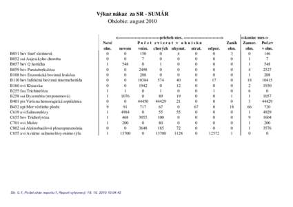 Výkaz nákaz za SR - SUMÁR Obdobie: august 2010 %ERY6QHĢVOH]LQRYi B052 sui Aujeszkyho choroba %ERY4KRU~þND