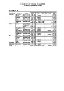 WORLD MOTOR VEHICLE PRODUCTION OICA correspondents survey GROUP : G.M. CONTINENT COUNTRY AMERICA