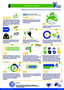 Covenant in Figures What do Covenant cities represent for EU energy sustainability? 3,421  The number of signatory cities with a