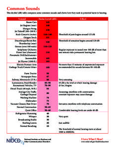 Common Sounds  This decibel (dB) table compares some common sounds and shows how they rank in potential harm to hearing. Sound