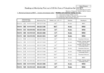 News Release  Readings at Monitoring Post out of 20 Km Zone of Fukushima Dai-ichi NPP As of 10:00 March 18, 2011 Ministry of Education, Culture, Sports, Science