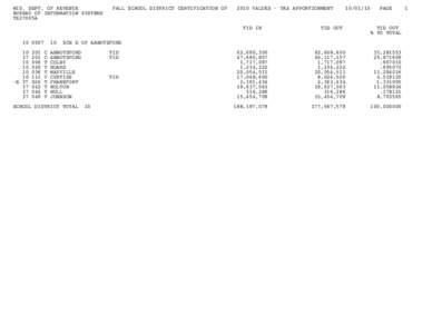 Fall School District Certification of Full Equalized Value - Tax Apportionment[removed]