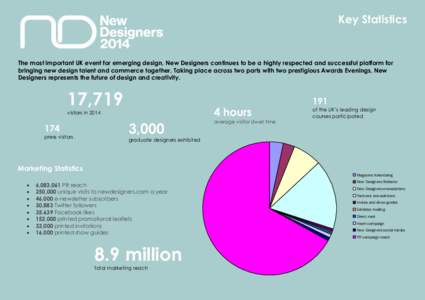 Key Statistics  The most important UK event for emerging design, New Designers continues to be a highly respected and successful platform for bringing new design talent and commerce together. Taking place across two part
