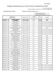 News Release  Readings at Monitoring Post out of 20 Km Zone of Fukushima Dai-ichi NPP As of 10：00 May 13, 2011 Ministry of Education, Culture, Sports, Science and Technology (MEXT)