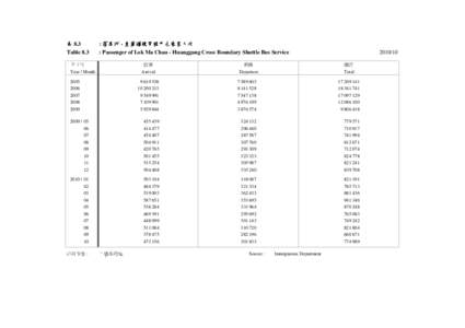 表 8.3 Table 8.3 : 落馬洲 - 皇崗過境穿梭巴士乘客人次 : Passenger of Lok Ma Chau - Huanggang Cross Boundary Shuttle Bus Service