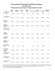 Prison Industry Enhancement Certification Program Cumulative Data 1979 through 3rd Quarter (July 1 through September[removed]Site Alaska Department of Corrections