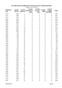 Ārvalstīs dzīvojošo sadalījums pēc dzimšanas gada un valstiskās piederības (Datums=[removed]Latvijas Latvijas Latvijas Dzimšanas