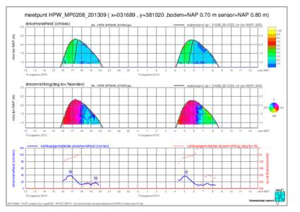 meetpunt HPW_MP0208_201309 ( x=031689 , y=381020 ,bodem=NAP 0.70 m sensor=NAP 0.80 m) stroomsnelheid (cm/sec) nivo tov NAP (m) 2.5