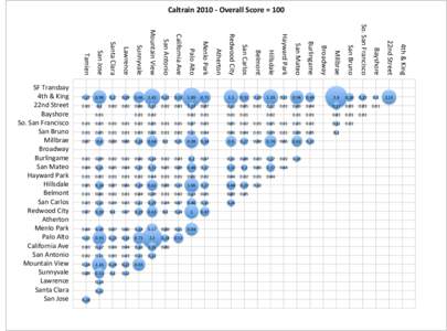 Caltrain	
  2010	
  -­‐	
  Overall	
  Score	
  =	
  100	
    0.03	
   0.01	
   0.01	
   0.02	
  