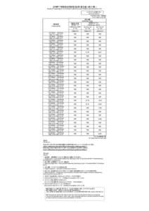 定時降下物環境放射能測定結果（暫定値）（第215報） Results of monitoring the environmental radioactivity level of fallout (preliminary) (No. 215) モニタリング5（定時降下物） Monitoring 