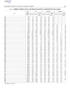 21  THE BUDGET FOR FISCAL YEAR 1999, HISTORICAL TABLES Table 1.2—SUMMARY OF RECEIPTS, OUTLAYS, AND SURPLUSES OR DEFICITS(–) AS PERCENTAGES OF GDP: 1930–2003