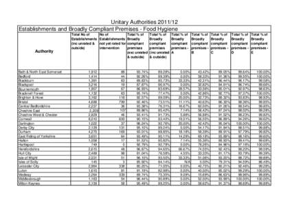 Unitary Authorities[removed]Establishments and Broadly Compliant Premises - Food Hygiene Authority  Bath & North East Somerset