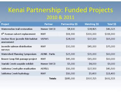 Kenai Partnership: Funded Projects  2010 & 2011  Project   Partner 