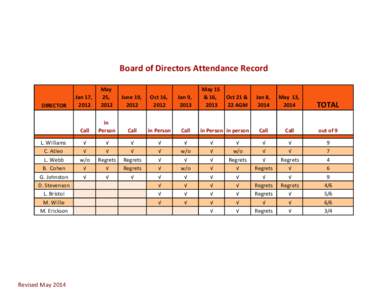 Board of Directors Attendance Record  DIRECTOR L. Williams C. Atleo
