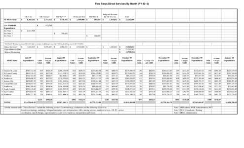 First Steps Direct Services by Month (FY 2010)