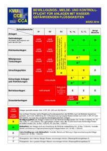 KVU CCE CCA BEWILLIGUNGS-, MELDE- UND KONTROLLPFLICHT FÜR ANLAGEN MIT WASSERGEFÄHRDENDEN FLÜSSIGKEITEN MÄRZ 2010