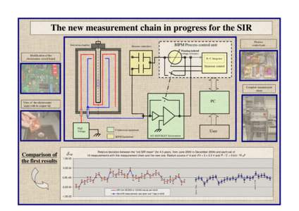 The new measurement chain in progress for the SIR Ionization chamber Measure capacitors  BIPM Process control unit