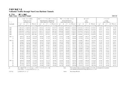 非過海隧道交通 Vehicular Traffic through Non-Cross Harbour Tunnels : 獅子山隧道 表 3.2(a) Table 3.2(a) : Lion Rock Tunnel 私家車、的士及電單車