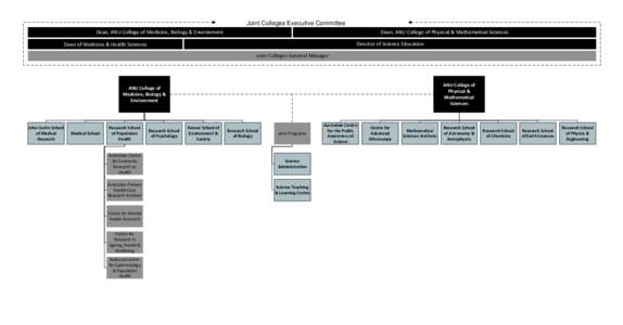 Academia / Academic Structure of the Australian National University / Higher education / Education / University College London / Australian National University / National universities / ANU College of Physical & Mathematical Sciences