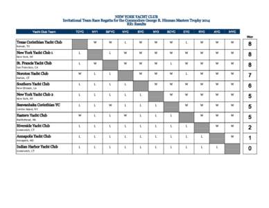 NEW YORK YACHT CLUB Invitational Team Race Regatta for the Commodore George R. Hinman Masters Trophy 2014 RR1 Results Yacht Club Team  TCYC