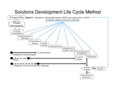 Solutions Development Life Cycle Method Product Plan Based on needs identified in BPD and approved in C PC P Includes creation points for records