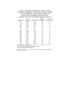 TABLE 1-6 DISABLED WORKERS’ APPLICATIONS, AWARDS, AWARDS AS A PERCENT OF APPLICATIONS, AND AWARDS PER 1,000 INSURED WORKERS, SELECTED CALENDAR YEARS[removed]NUMBER OF APPLICATIONS AND NUMBER OF AWARDS IN THOUSANDS] 