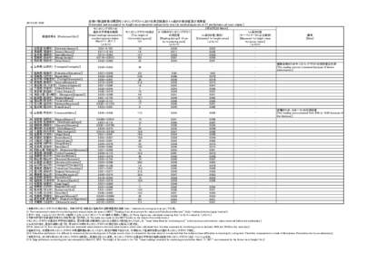 全国47都道府県の既設モニタリングポストにおける測定結果の１ｍ高さの推計値及び実測値 [Estimated and measured 1m height environmental radioactivity level at monitoring posts in 47 pre