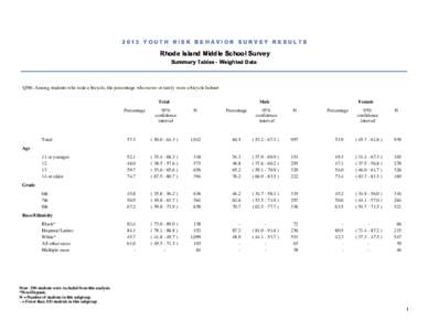 2013 YOUTH RISK BEHAVIOR SURVEY RESULTS  Rhode Island Middle School Survey Summary Tables - Weighted Data  QN6: Among students who rode a bicycle, the percentage who never or rarely wore a bicycle helmet