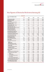 Key figures of Deutsche Rückversicherung AG 2011 – 2015 financial years in €m 2015