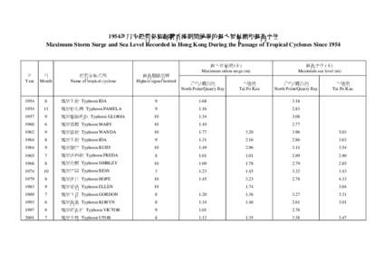 1954年以來熱帶氣旋影響香港期間錄得的最大風暴潮和最高水位 Maximum Storm Surge and Sea Level Recorded in Hong Kong During the Passage of Tropical Cyclones Since 1954 最大風暴潮 (米) Maximum 