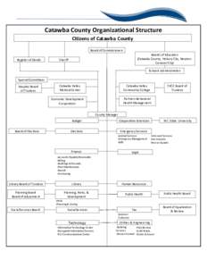 Catawba County Organizational Structure Citizens of Catawba County Board of Commissioners Register of Deeds  Boards of Education